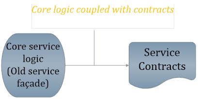 CoreLogic and ServiceContracts